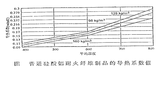 耐火保溫棉導熱系數曲線(xiàn)