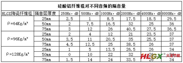 透過(guò)硅酸鋁纖維隔音性能