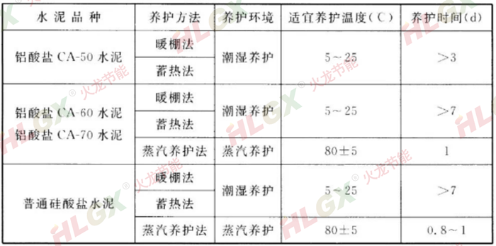 耐火澆注料養護 耐火澆注料養護
